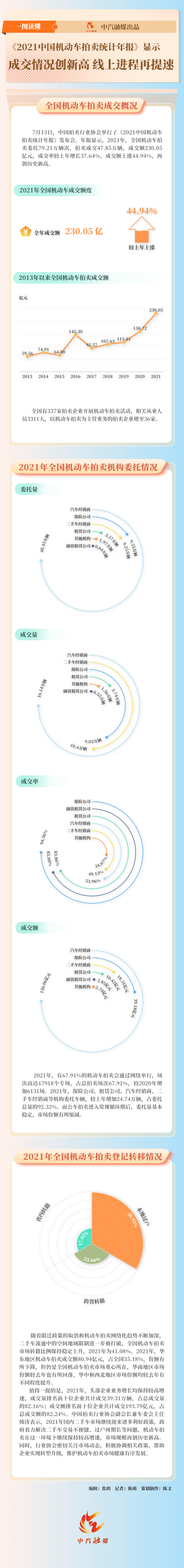 2021中國機(jī)動車拍賣情況怎樣？帶你一圖讀懂