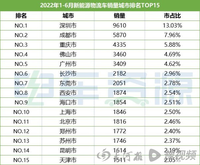 2022上半年新能源物流车城市销量出炉，郑州排第12名