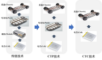 新能源汽車下一代電池底盤技術：CTC