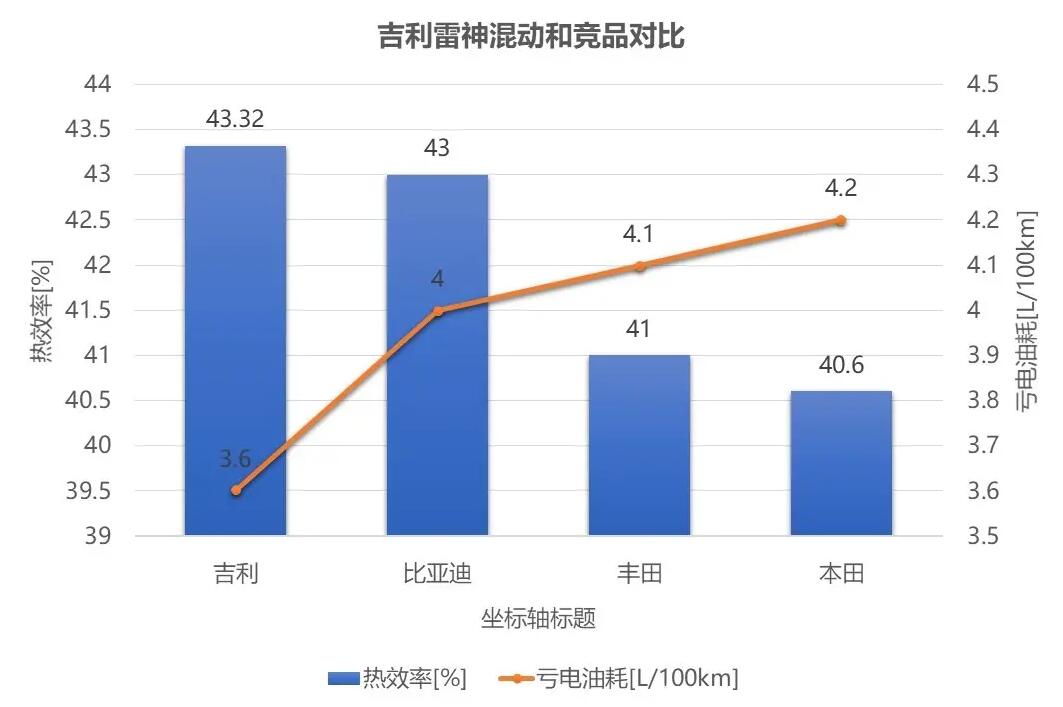 省油稳定很重要，星越L雷神Hi·F的3挡DHT PRO变速箱优缺点解析