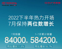 廣汽豐田7月銷量84000輛，同比增長11.8%