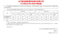 “敗光”137億元后，又拋出80億元融資計(jì)劃，北汽藍(lán)谷成無底洞？