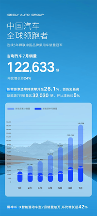 每天车闻：长城汽车7月销量超10万