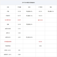 日產(chǎn)汽車中國區(qū)發(fā)布7月銷售業(yè)績，乘用車板塊同比增長7.5%