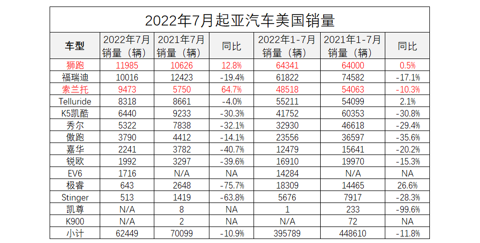 2022年7月，起亚汽车在美国卖得比现代好，狮跑占近五分之一销量