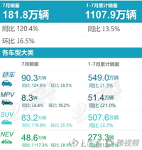 7月份，乘用車比6月下滑6.5%，轎車下滑8.5%