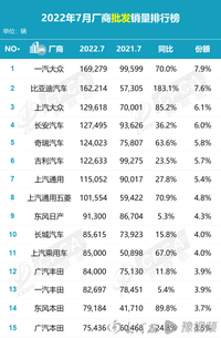 7月汽車廠家銷量，一汽-大眾批發(fā)第一，比亞迪零售第一