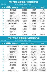 豪華SUV怎么買？看看7月的銷量榜