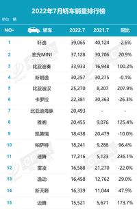 7月份轎車、SUV、MPV銷量排行榜，快看看你車排第幾名？