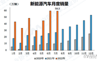 7月新能源汽車銷售59.3萬輛 今年前7個(gè)月銷量達(dá)319.4萬輛