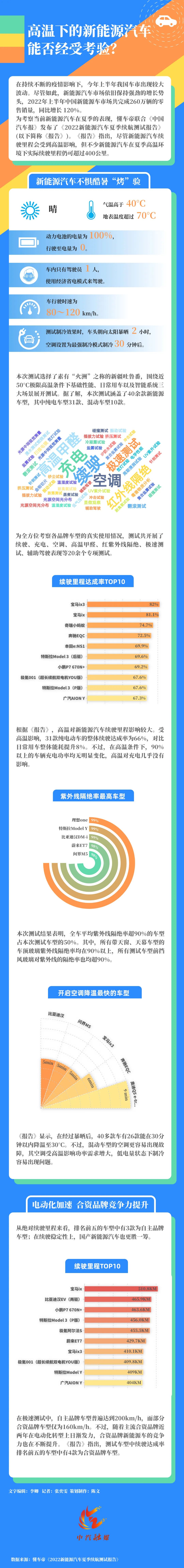 高温下的新能源汽车能否经受考验？| 一图读懂