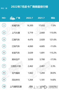 乘联会：7月份皮卡市场销售4.4万辆，郑州日产第六