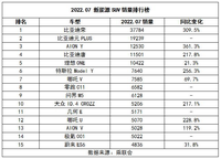 7月新能源SUV销量公布，依然是国产车的天下，比亚迪又“赢麻了”