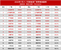 7月新能源汽车销量榜，仅特斯拉下滑