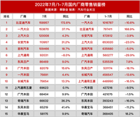 最新！7月全車系銷量榜公布