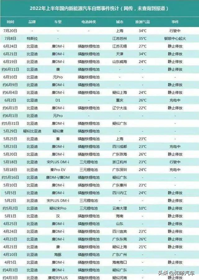 2022上半年新能源汽车自燃事件汇总，谁家才是“自燃王”