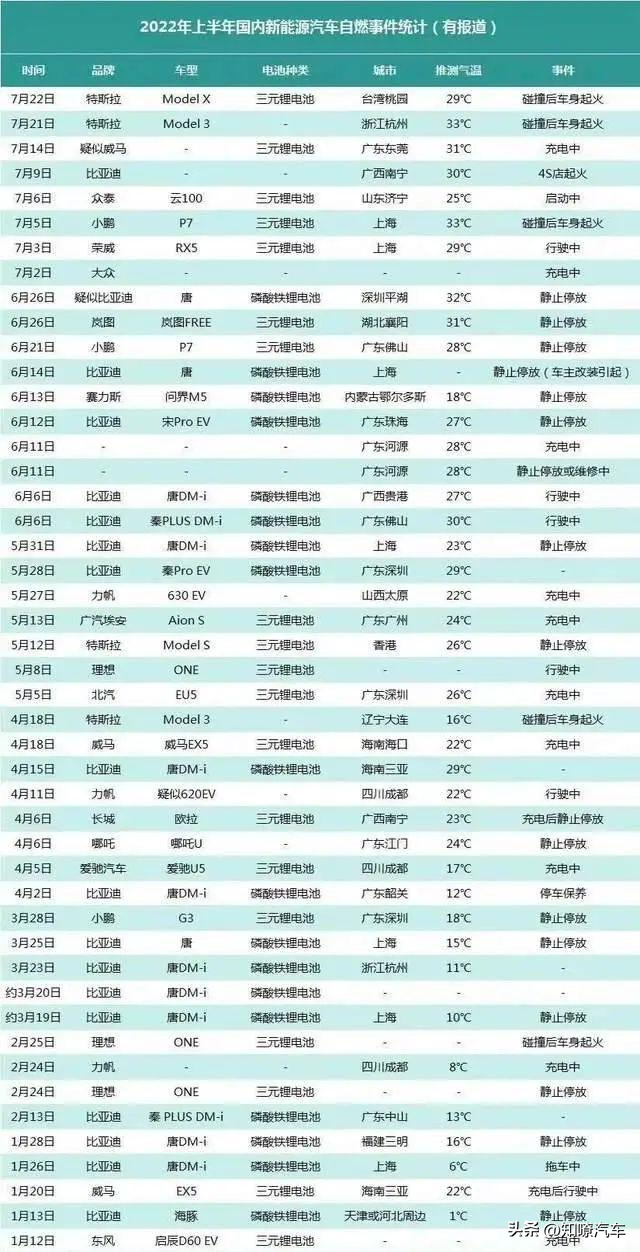 2022上半年新能源汽车自燃事件汇总，谁家才是“自燃王”