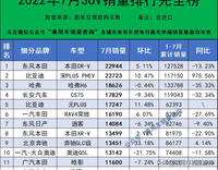 2022年7月汽車終端銷量排行/總計879個車型（含進口）