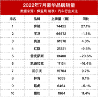 7月豪華品牌銷量榜，雷克薩斯暴跌20%