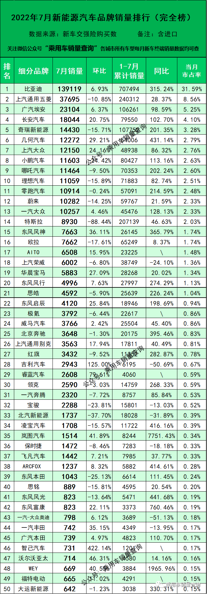 7月新能源汽车细分品牌终端销量排行榜