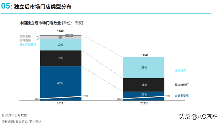 2025年燃油车保有量或见顶，电动化如何重塑汽车后市场格局？