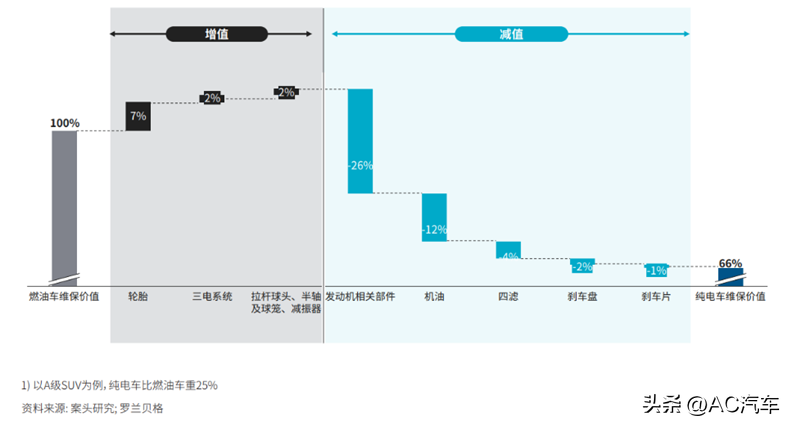 2025年燃油车保有量或见顶，电动化如何重塑汽车后市场格局？