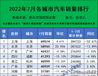 2022年7月各城市汽車終端銷量排行（完全版）