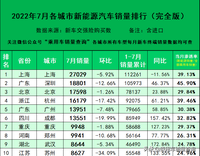 22年7月各城市新能源汽车销量排行榜（完全版）