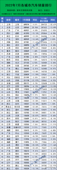 7月，鄭州汽車終端零售37781臺(tái)，全國排第七