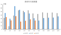 7月商用車銷售24.6萬輛，環(huán)比下降12.5%