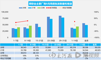 8月第二周汽车批发日均4.6万辆，比去年增长25%