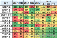 郑州日产皮卡市场份额居前三