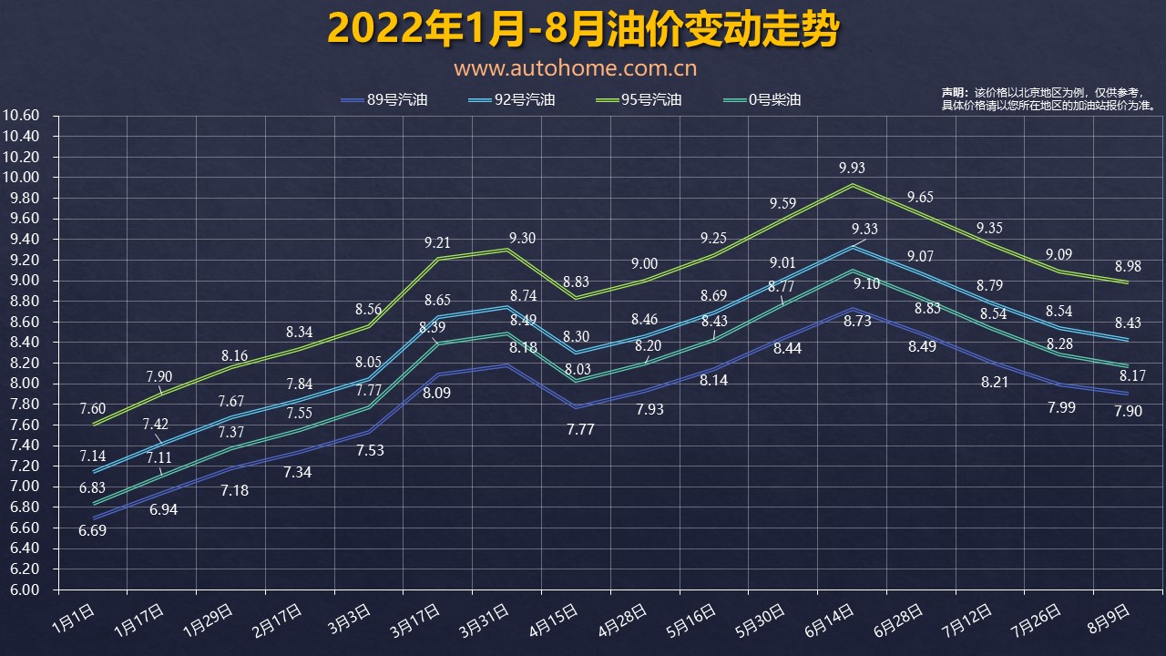 喜提五连降!92号汽油准备重回7元时代,新一轮油价23日开启调整