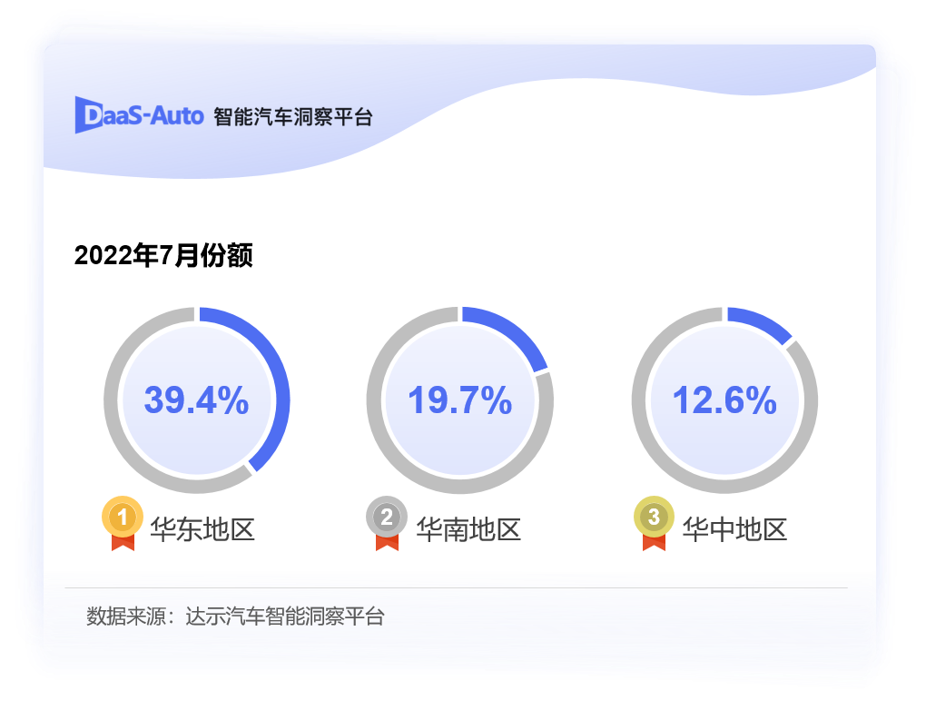 7月新能源终端销量｜特斯拉跌出榜单，广汽埃安连续2万辆