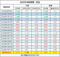 每升或下調(diào)2毛錢，新一輪成品油調(diào)價窗口將至