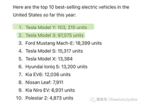 前5名均为本土品牌，美国2022上半年销量TOP10