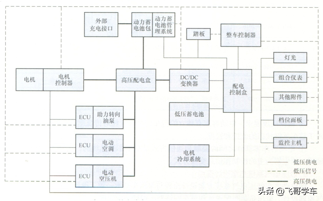 纯电动汽车驾驶要领——认知纯电动汽车的三电技术