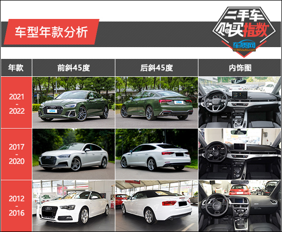 二手车购买指数：奥迪A5