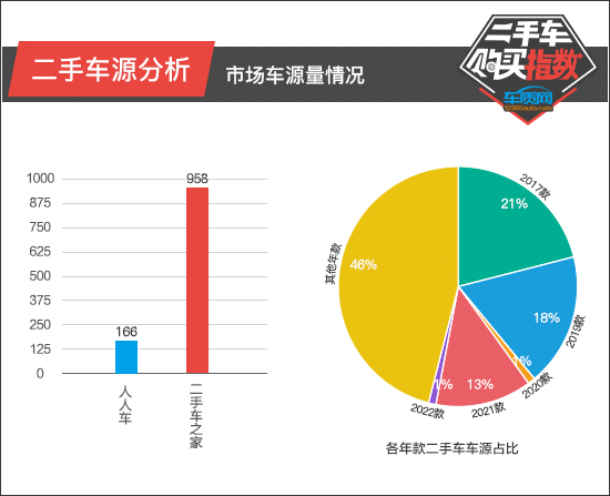 二手车购买指数：奥迪A5