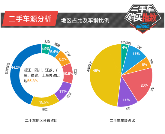 二手车购买指数：奥迪A5