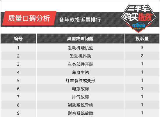 二手车购买指数：奥迪A5