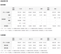 連續(xù)下滑！豐田最新產(chǎn)銷量公布