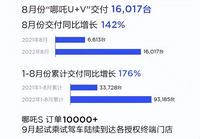 哪吒汽車8月銷量破1.6萬 暴漲160%