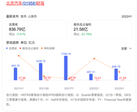 北汽利润下跌两位数，奔驰贡献97%营收