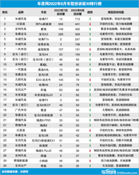 2022年8月国内汽车投诉排行及分析报告