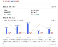 北汽利润暴跌，奔驰贡献97%营收