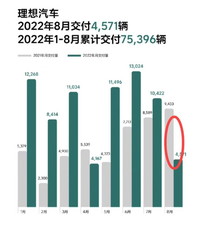 理想汽車8月交付量“腰斬”，為何突然崩了