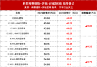 全系涨价！新款奔驰E级长轴距上市