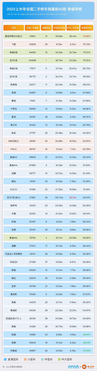 40款熱銷二手轎車保值率榜，最高差價55萬