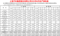 上汽集团披露8月产销快报